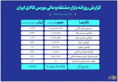 ارزش معاملات بازار مشتقه و مالی بورس کالا ۱۷.۶ همت شد