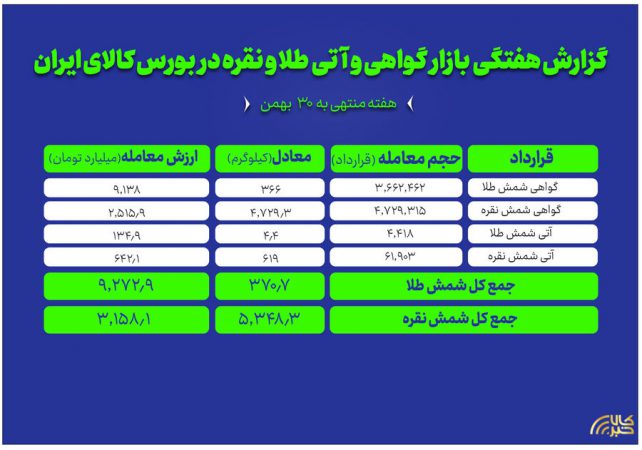 معامله بیش از ۵.۳ تن نقره و ۳۷۱ کیلوگرم طلا در بورس کالا