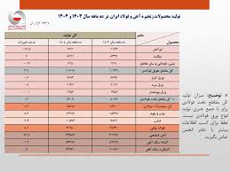 رشد ۸٫۱ درصدی تولید فولاد ایران در ۱۰ ماهه امسال/ جزئیات تحلیلی تولید محصولات زنجیره فولاد