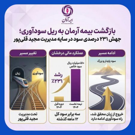 بازگشت بیمه آرمان به ریل سودآوری؛ جهش ۲۳۱ درصدی سود در سایه مدیریت مجید قلی‌پور