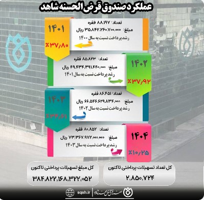 اینفوگرافی عملکرد صندوق قرض الحسنه شاهد