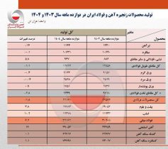 نگاهی به تولید فولاد در سال ۱۴۰۴/ رشد ۶ درصدی در سایه دو جنگ!
