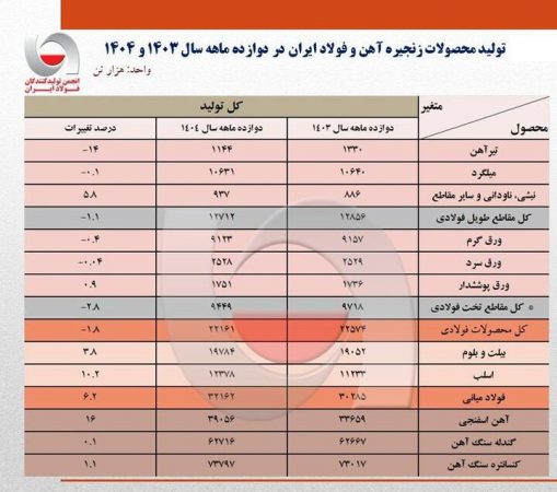 نگاهی به تولید فولاد در سال ۱۴۰۴/ رشد ۶ درصدی در سایه دو جنگ!