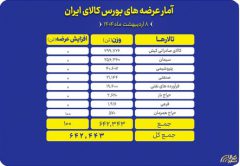 عرضه ۶۴۲ هزار تن انواع کالا در بورس کالای ایران