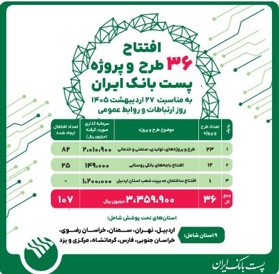 پست‌بانک ایران همزمان با روز جهانی ارتباطات، ۳۶ طرح و پروژه را افتتاح می‌کند
