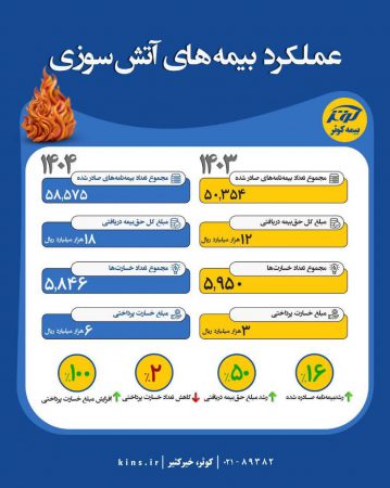 مقایسه عملکرد بیمه‌های آتش‌سوزی در سال‌های ۱۴۰۳ و ۱۴۰۴