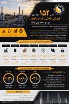 افزایش  ۱۵۲ درصدی فروش داخلی نفت سپاهان در دو ماهه اول ۱۴۰۵