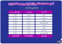 معامله ۳ میلیون تن محصول در بورس کالا