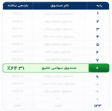 صندوق سهامی خلیج در جمع TopTenهای بازار