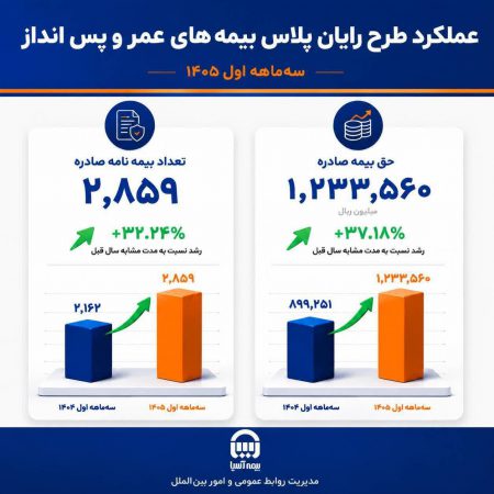رشد ۳۷ درصدی حق‌بیمه صادره «رایان پلاس» در بیمه آسیا