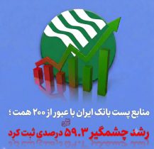 رشد چشمگیر ۵۹.۳ درصدی  ثبت کرد
