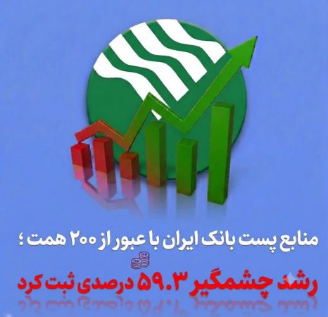 رشد چشمگیر ۵۹.۳ درصدی  ثبت کرد