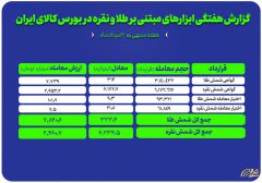 معامله ۳۱۴ کیلوگرم شمش طلا و ۶ تن شمش نقره در بورس کالا