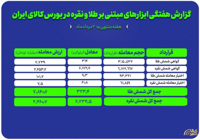 معامله ۳۱۴ کیلوگرم شمش طلا و ۶ تن شمش نقره در بورس کالا