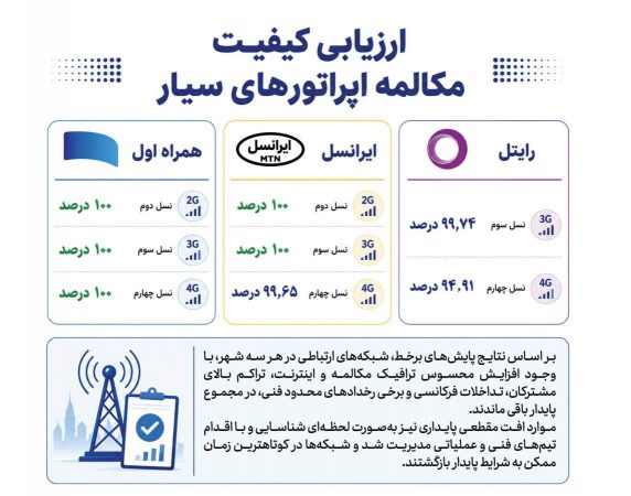 همراه اول با پایداری ۱۰۰ درصدی مکالمه در صدر اپراتورهای سیار