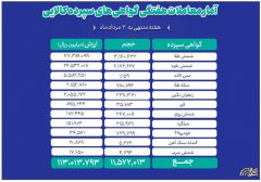 ارزش معاملات ۱۱ دارایی بازار گواهی سپرده کالایی از ۱۱ همت عبور کرد