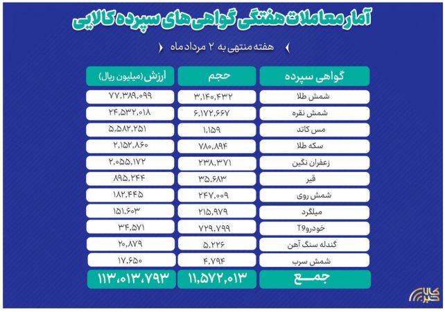 ارزش معاملات ۱۱ دارایی بازار گواهی سپرده کالایی از ۱۱ همت عبور کرد