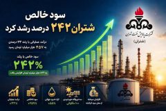 سود خالص  شتران ۲۴۲ درصد رشد کرد