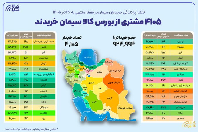 ۴ هزار و ۱۰۵خریدار در بستر بورس کالا سیمان خریدند