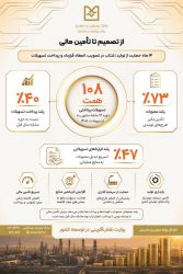 رشد ۷۳ درصدی مصوبات و پرداخت ۱۰۸ همت تسهیلات در کارنامه ۱۴ ماهه بانک صنعت و معدن