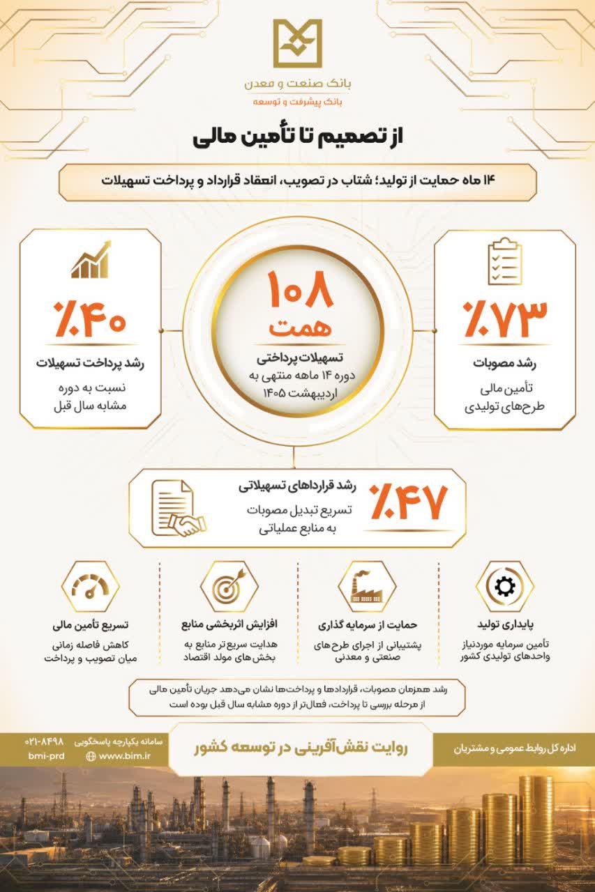 رشد ۷۳ درصدی مصوبات و پرداخت ۱۰۸ همت تسهیلات در کارنامه ۱۴ ماهه بانک صنعت و معدن
