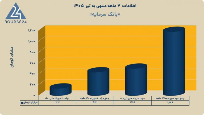 سمایه» بر مدارِ تحول؛ درآمد تسهیلات از مرز ۴۳۱ میلیارد تومان گذشت