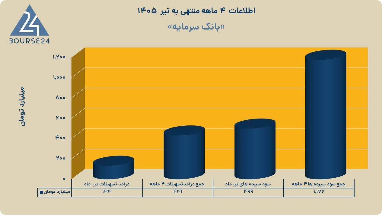 سمایه» بر مدارِ تحول؛ درآمد تسهیلات از مرز ۴۳۱ میلیارد تومان گذشت